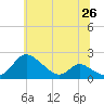 Cambridge tide chart for Saturday, June 26, 2021
