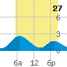 Cambridge tide chart for Sunday, June 27, 2021