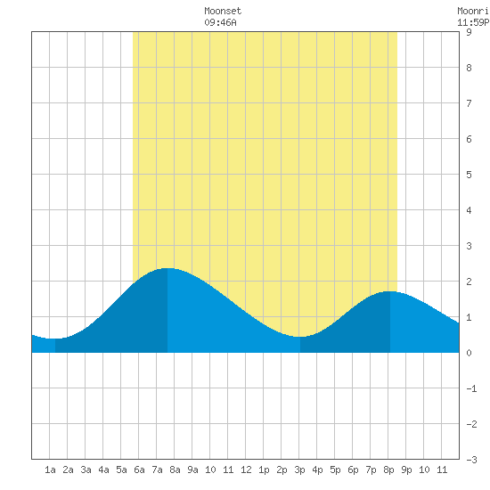 Cambridge tide chart for Monday, June 28, 2021