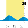 Cambridge tide chart for Monday, June 28, 2021