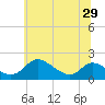 Cambridge tide chart for Tuesday, June 29, 2021