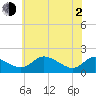 Cambridge tide chart for Wednesday, June 2, 2021