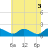 Cambridge tide chart for Thursday, June 3, 2021