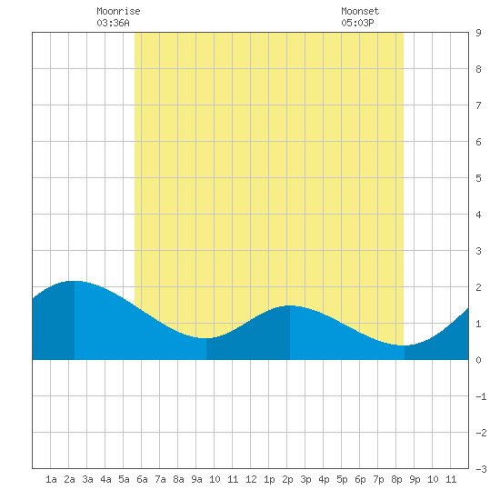 Cambridge tide chart for Sunday, June 6, 2021