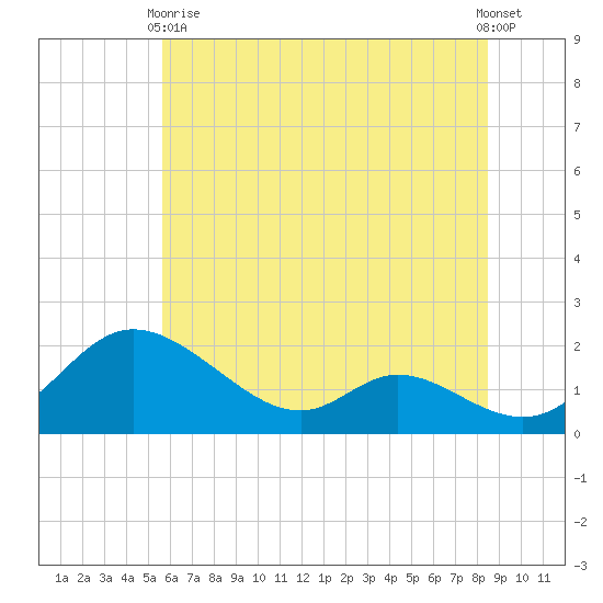 Cambridge tide chart for Wednesday, June 9, 2021