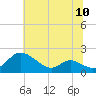 Cambridge tide chart for Saturday, July 10, 2021
