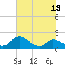 Cambridge tide chart for Tuesday, July 13, 2021