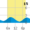 Cambridge tide chart for Thursday, July 15, 2021