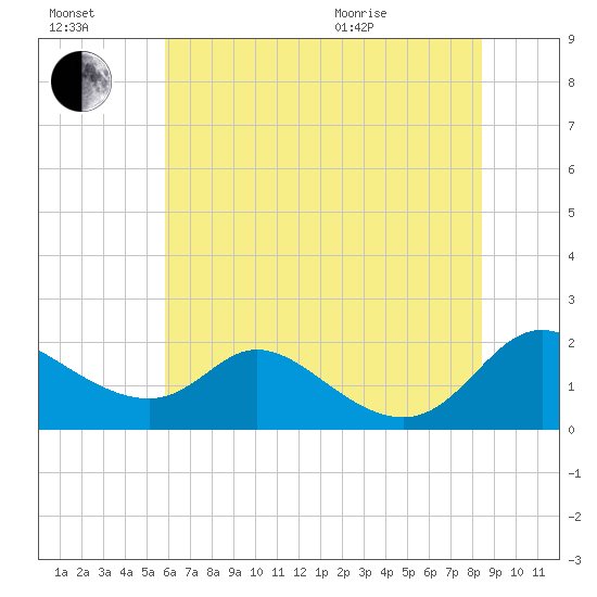 Cambridge tide chart for Saturday, July 17, 2021