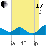 Cambridge tide chart for Saturday, July 17, 2021