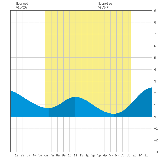 Cambridge tide chart for Sunday, July 18, 2021