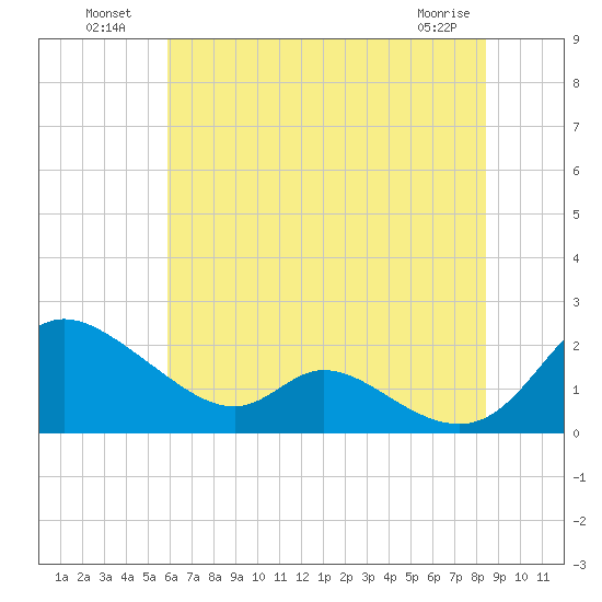 Cambridge tide chart for Tuesday, July 20, 2021