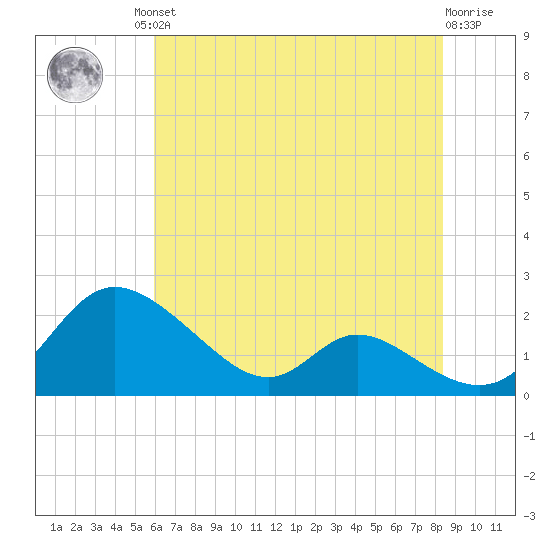 Cambridge tide chart for Friday, July 23, 2021