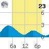 Cambridge tide chart for Friday, July 23, 2021