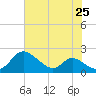 Cambridge tide chart for Sunday, July 25, 2021