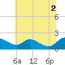 Cambridge tide chart for Friday, July 2, 2021