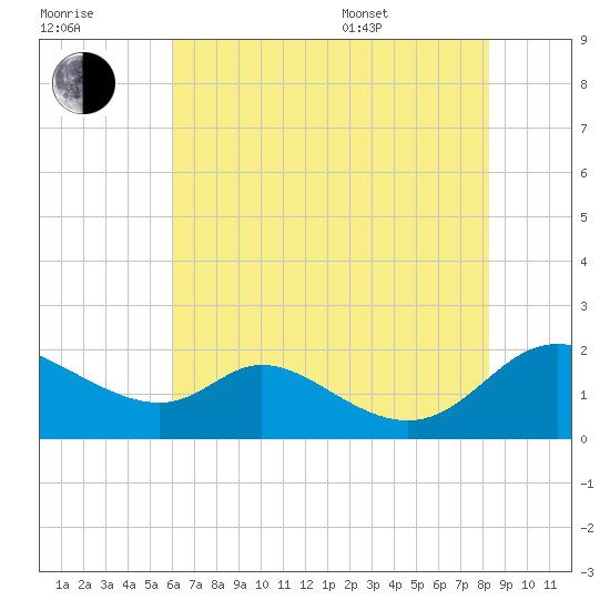 Cambridge tide chart for Saturday, July 31, 2021