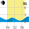 Cambridge tide chart for Saturday, July 31, 2021