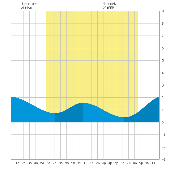 Cambridge tide chart for Saturday, July 3, 2021