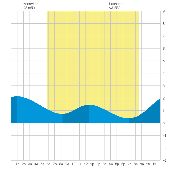 Cambridge tide chart for Sunday, July 4, 2021
