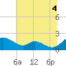 Cambridge tide chart for Sunday, July 4, 2021