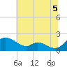 Cambridge tide chart for Monday, July 5, 2021