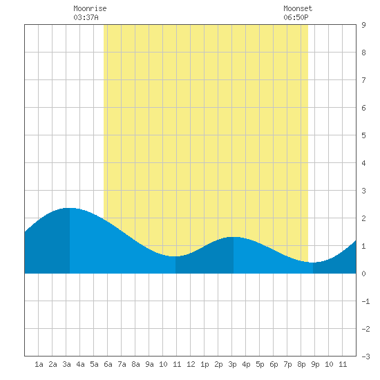 Cambridge tide chart for Wednesday, July 7, 2021
