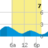 Cambridge tide chart for Wednesday, July 7, 2021