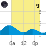 Cambridge tide chart for Friday, July 9, 2021