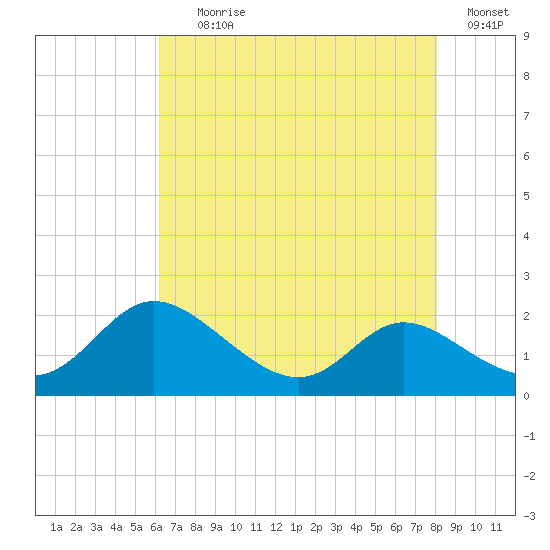 Cambridge tide chart for Tuesday, August 10, 2021