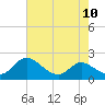 Cambridge tide chart for Tuesday, August 10, 2021