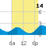 Cambridge tide chart for Saturday, August 14, 2021