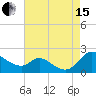 Cambridge tide chart for Sunday, August 15, 2021