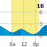 Cambridge tide chart for Monday, August 16, 2021