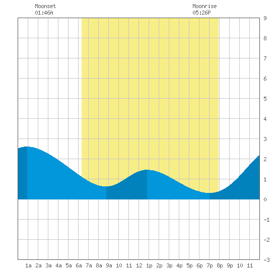 Cambridge tide chart for Wednesday, August 18, 2021