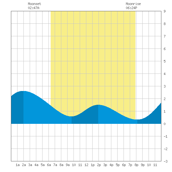 Cambridge tide chart for Thursday, August 19, 2021