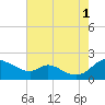 Cambridge tide chart for Sunday, August 1, 2021
