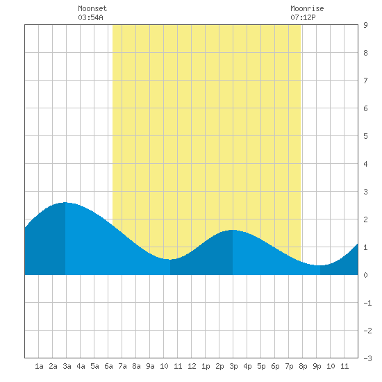 Cambridge tide chart for Friday, August 20, 2021