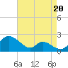 Cambridge tide chart for Friday, August 20, 2021