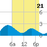 Cambridge tide chart for Saturday, August 21, 2021