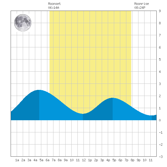 Cambridge tide chart for Sunday, August 22, 2021