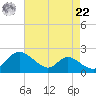 Cambridge tide chart for Sunday, August 22, 2021