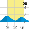 Cambridge tide chart for Monday, August 23, 2021