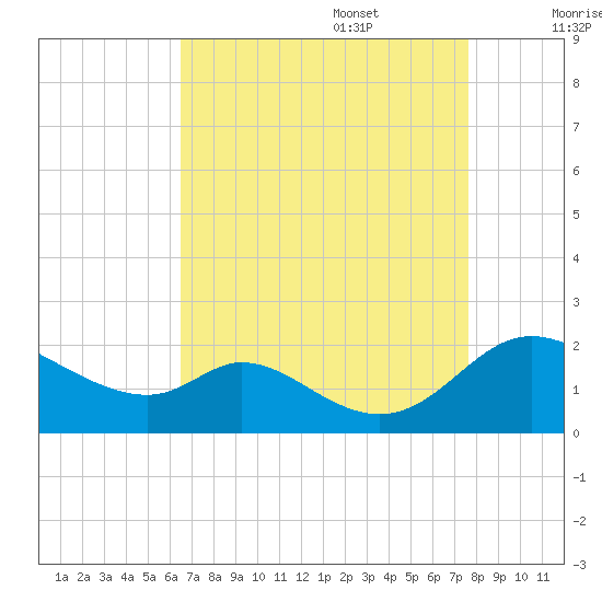 Cambridge tide chart for Sunday, August 29, 2021
