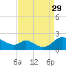 Cambridge tide chart for Sunday, August 29, 2021