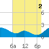 Cambridge tide chart for Monday, August 2, 2021