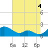 Cambridge tide chart for Wednesday, August 4, 2021
