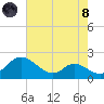 Cambridge tide chart for Sunday, August 8, 2021