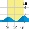 Cambridge tide chart for Friday, September 10, 2021
