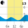Cambridge tide chart for Monday, September 13, 2021